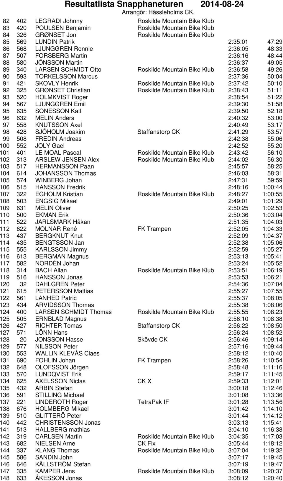 2:37:36 50:04 91 421 SKOVLY Henrik Roskilde Mountain Bike Klub 2:37:42 50:10 92 325 GRØNSET Christian Roskilde Mountain Bike Klub 2:38:43 51:11 93 520 HOLMKVIST Roger 2:38:54 51:22 94 567 LJUNGGREN