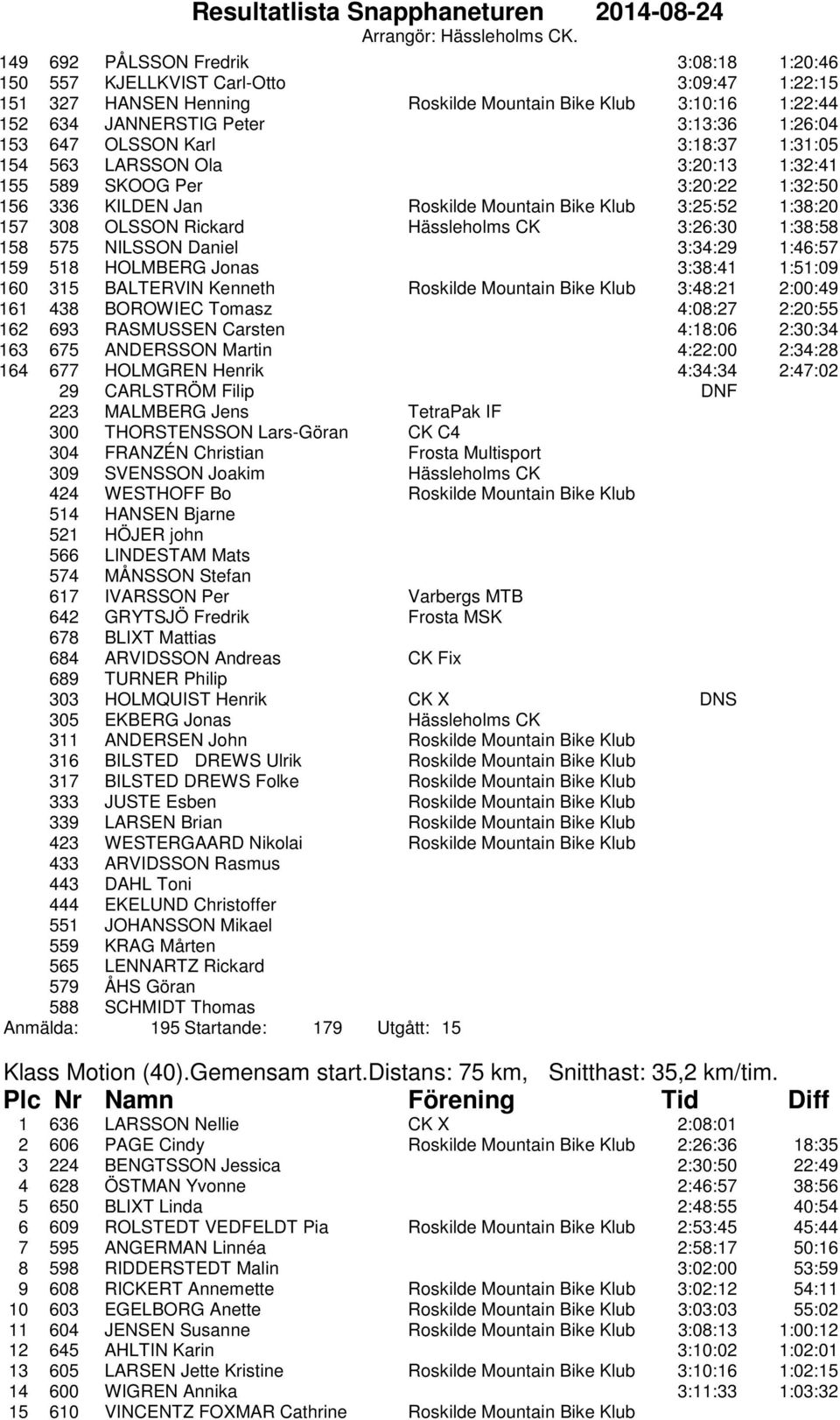 CK 3:26:30 1:38:58 158 575 NILSSON Daniel 3:34:29 1:46:57 159 518 HOLMBERG Jonas 3:38:41 1:51:09 160 315 BALTERVIN Kenneth Roskilde Mountain Bike Klub 3:48:21 2:00:49 161 438 BOROWIEC Tomasz 4:08:27