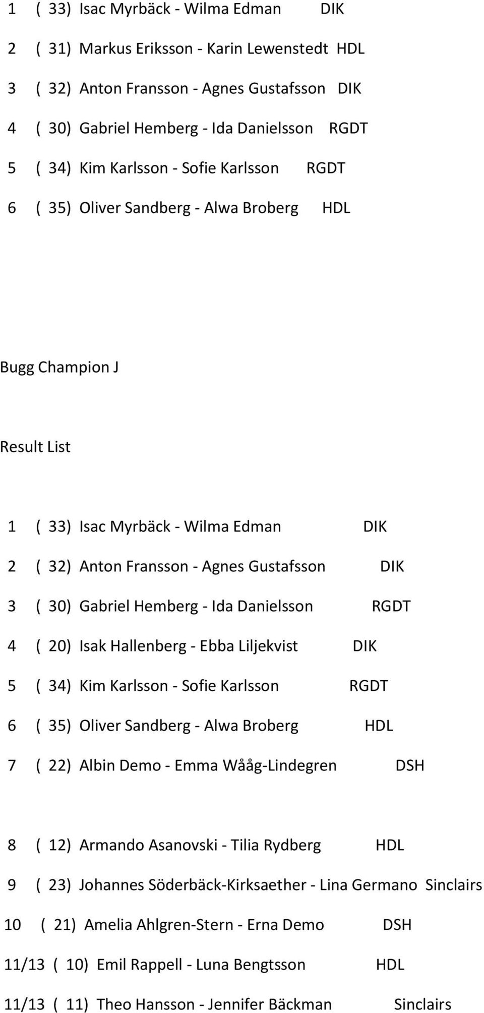 Danielsson RGDT 4 ( 20) Isak Hallenberg - Ebba Liljekvist DIK 5 ( 34) Kim Karlsson - Sofie Karlsson RGDT 6 ( 35) Oliver Sandberg - Alwa Broberg HDL 7 ( 22) Albin Demo - Emma Wååg-Lindegren DSH 8 (