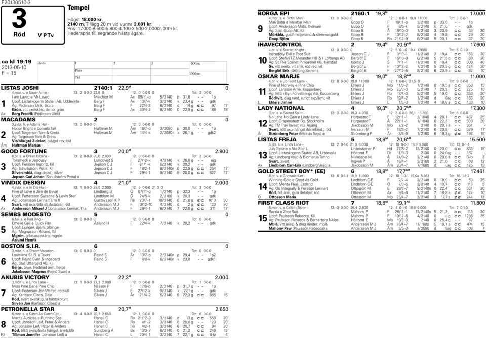 e Super Arnie - 13: 2 0-0-0 22,9 0 12: 0 0-0-0 0 Tot: 2 0-0-0 I am Lavec e Mr Lavec Melchior M Ax 09/11 -p 5/ 2140 p 31,8 - - 1p Uppf: Listaskogens Stuteri AB, Uddevalla Berg F Ax 13/7 -k 3/ 2140 k