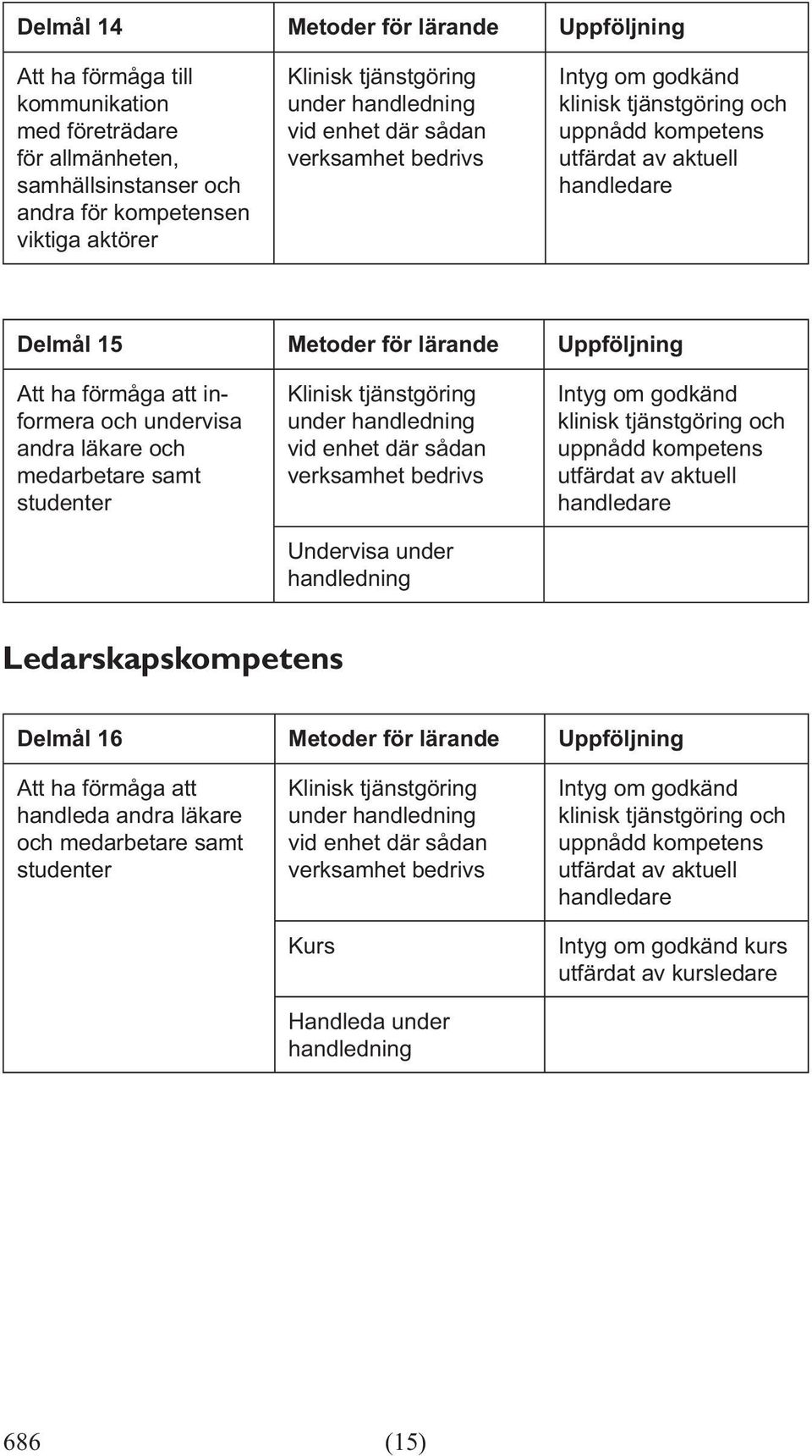 informera och undervisa andra läkare och medarbetare samt studenter Undervisa under Ledarskapskompetens Delmål 16 Metoder för