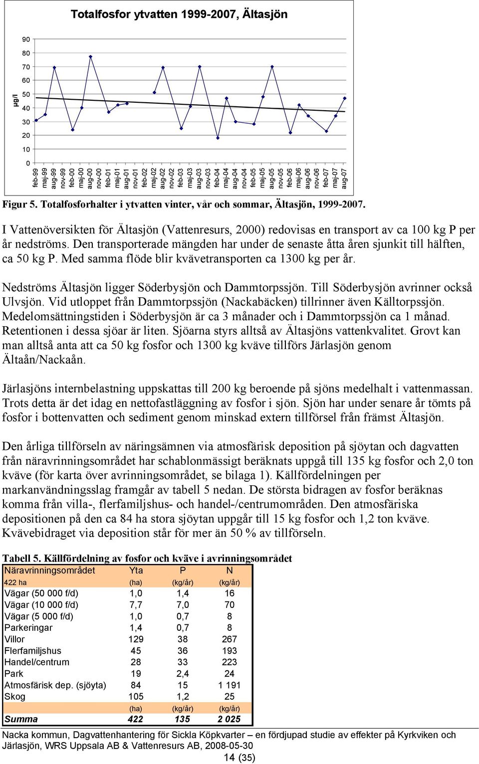 I Vattenöversikten för Ältasjön (Vattenresurs, 2) redovisas en transport av ca 1 kg P per år nedströms. Den transporterade mängden har under de senaste åtta åren sjunkit till hälften, ca 5 kg P.