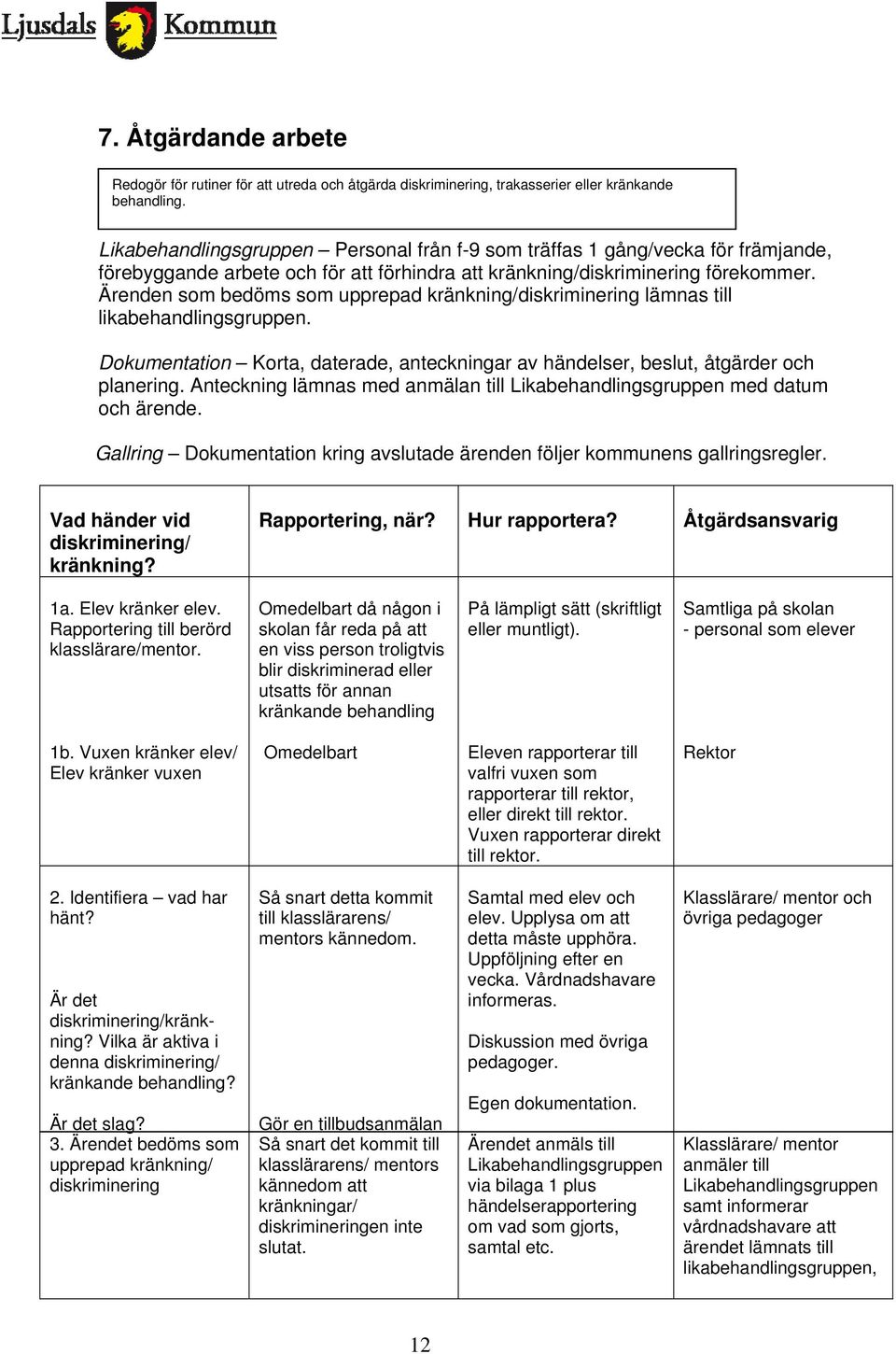 Ärenden som bedöms som upprepad kränkning/diskriminering lämnas till likabehandlingsgruppen. Dokumentation Korta, daterade, anteckningar av händelser, beslut, åtgärder och planering.