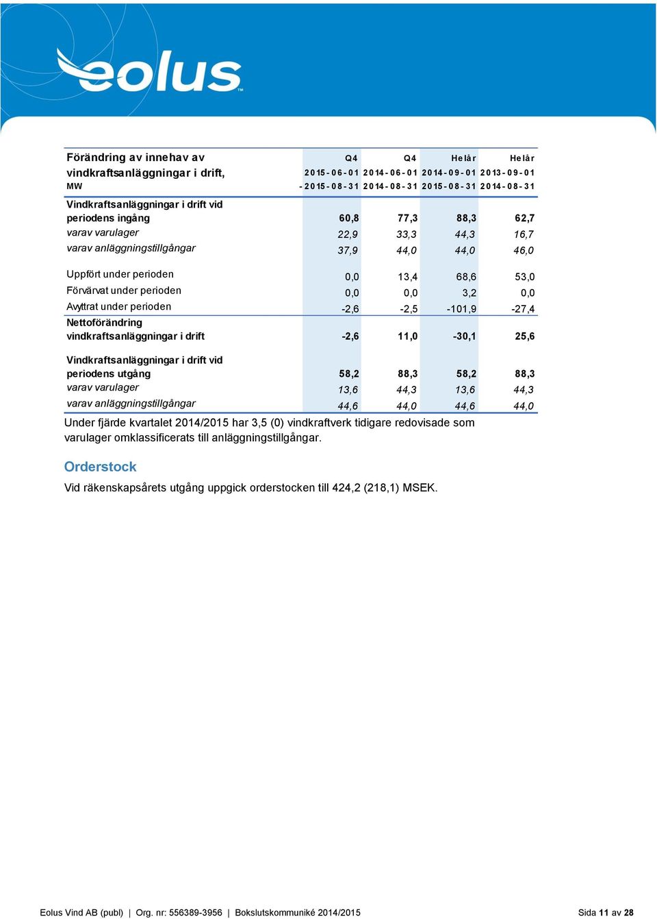 53,0 Förvärvat under perioden 0,0 0,0 3,2 0,0 Avyttrat under perioden -2,6-2,5-101,9-27,4 Nettoförändring vindkraftsanläggningar i drift -2,6 11,0-30,1 25,6 Vindkraftsanläggningar i drift vid