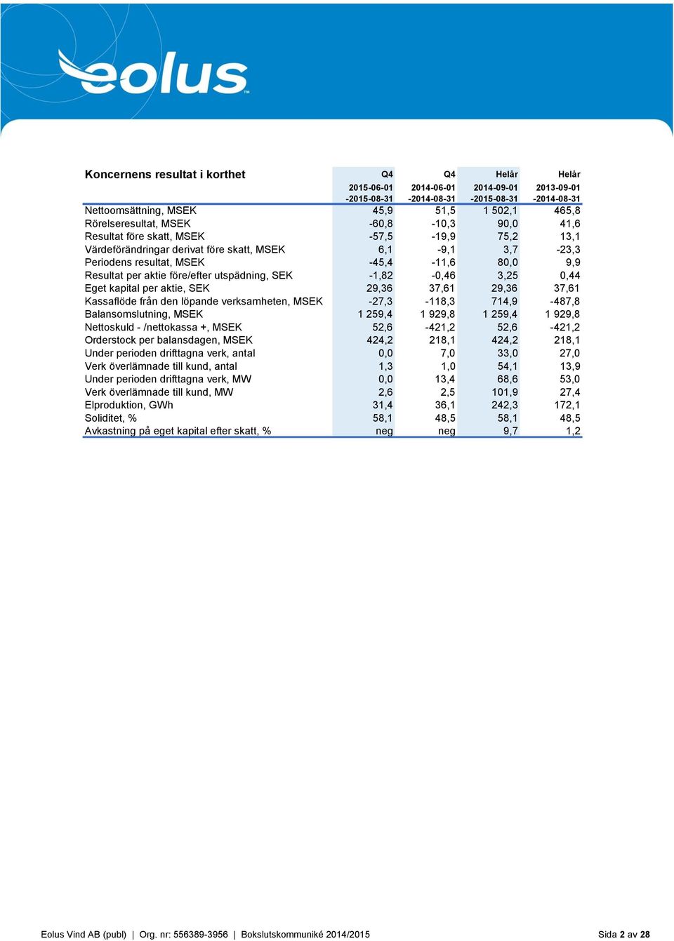 Resultat per aktie före/efter utspädning, SEK -1,82-0,46 3,25 0,44 Eget kapital per aktie, SEK 29,36 37,61 29,36 37,61 Kassaflöde från den löpande verksamheten, MSEK -27,3-118,3 714,9-487,8