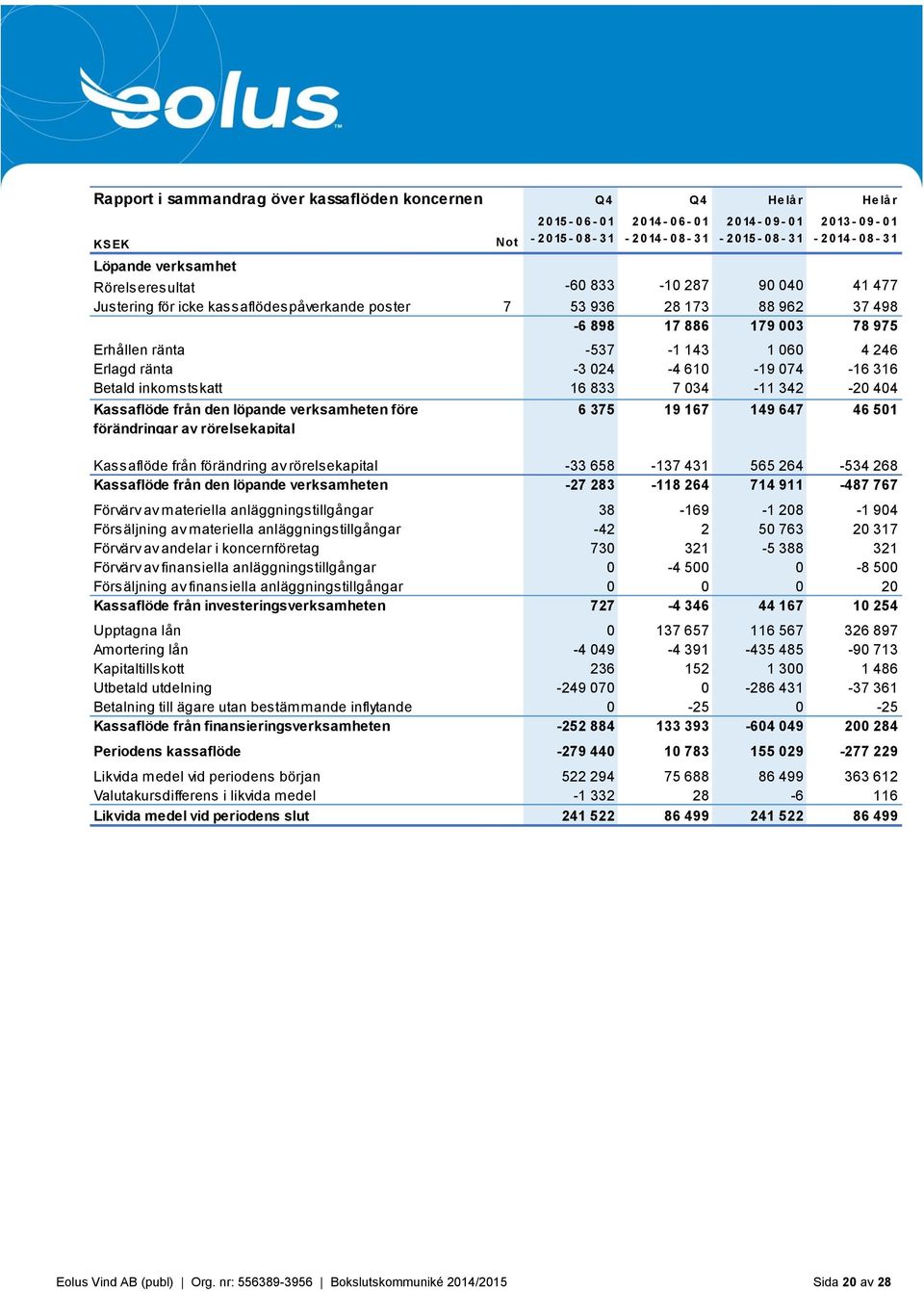 060 4 246 Erlagd ränta -3 024-4 610-19 074-16 316 Betald inkomstskatt 16 833 7 034-11 342-20 404 Kassaflöde från den löpande verksamheten före förändringar av rörelsekapital 6 375 19 167 149 647 46