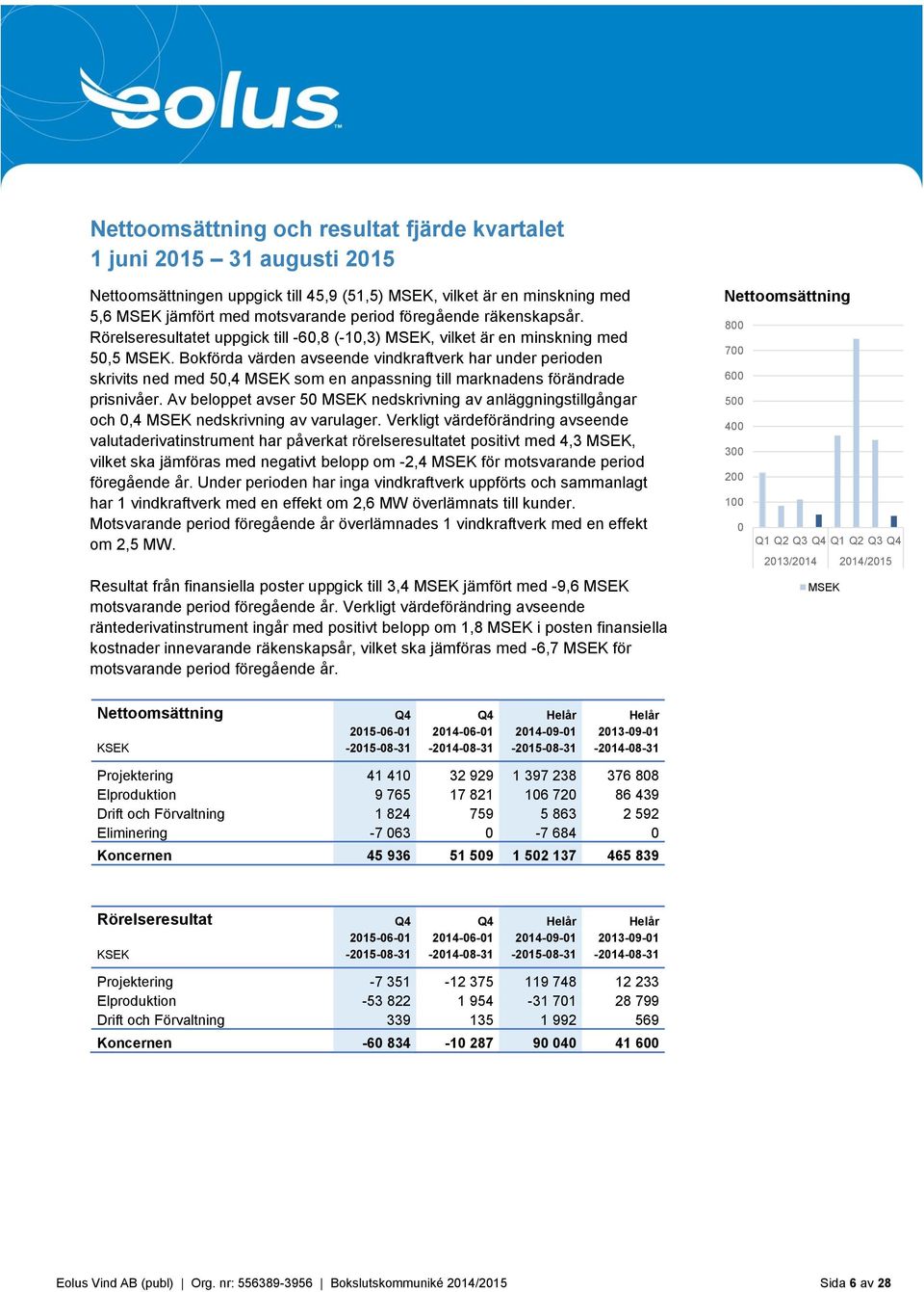 Bokförda värden avseende vindkraftverk har under perioden skrivits ned med 50,4 MSEK som en anpassning till marknadens förändrade prisnivåer.