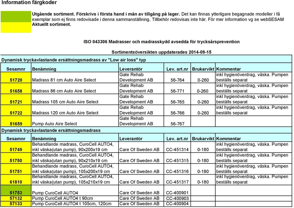 Dynamisk tryckavlastande ersättningsmadrass av "Low air loss" typ ISO 043306 Madrasser och madrasskydd avsedda för trycksårsprevention Sortimentsöversikten uppdaterades 2014-09-15 51720 Madrass 81 cm