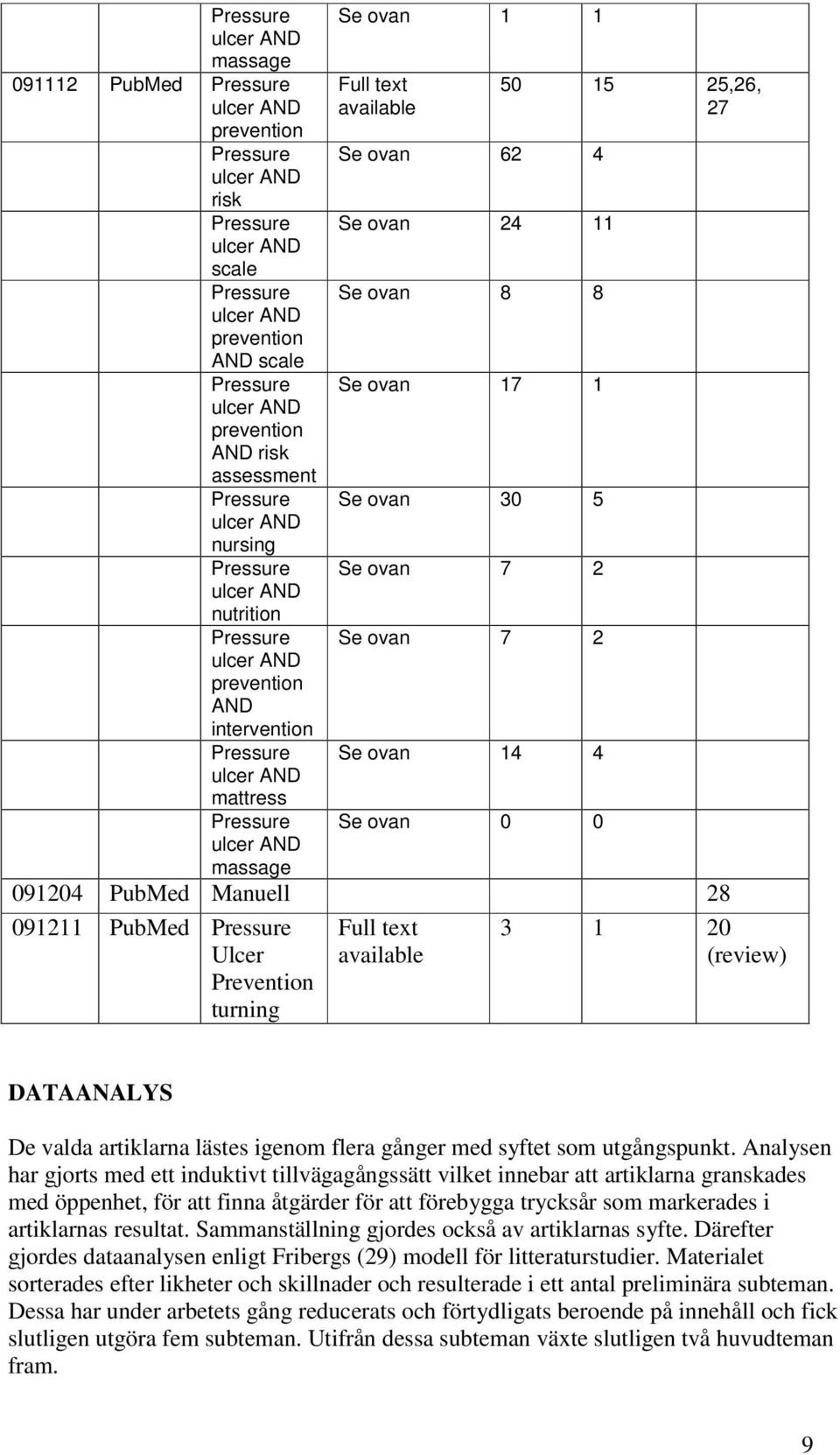 Pressure massage Se ovan 0 0 091204 PubMed Manuell 28 091211 PubMed Pressure Ulcer Prevention turning Full text available 3 1 20 (review) DATAANALYS De valda artiklarna lästes igenom flera gånger med