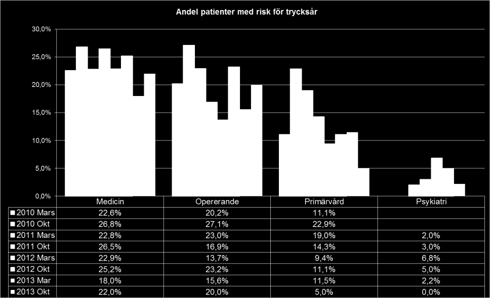 Andel patienter med risk för trycksår fördelade per division För att identifiera risk för trycksår används Modifierad Nortonskala (MNA).