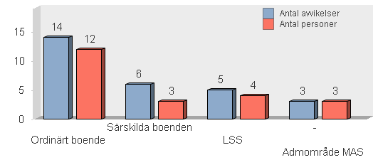 Antal avvikelser 2012 över rehabilitering fördelade på antal personer 39 28 avvikelser över rehabilitering rapporterades under 2012, vilket kan jämföras med 23 avvikelser som rapporterades under 2011.