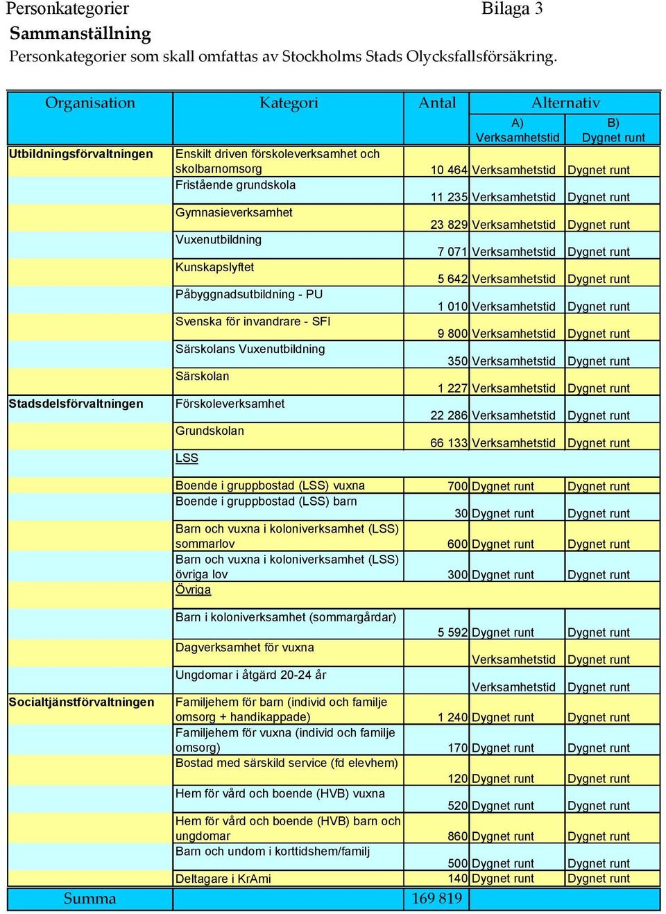 Dygnet runt Fristående grundskola 11 235 Verksamhetstid Dygnet runt Gymnasieverksamhet 23 829 Verksamhetstid Dygnet runt Vuxenutbildning 7 071 Verksamhetstid Dygnet runt Kunskapslyftet 5 642