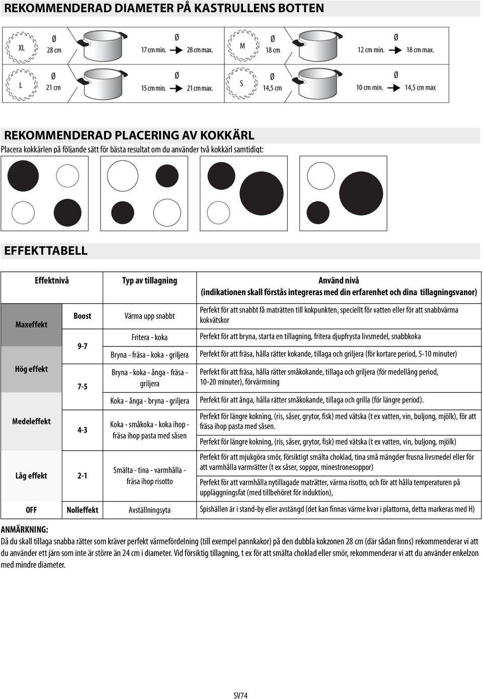 av tillagning Använd nivå (indikationen skall förstås integreras med din erfarenhet och dina tillagningsvanor) Boost 9-7 7-5 4-3 Låg effekt 2-1 Värma upp snabbt Fritera - koka Bryna - fräsa - koka -