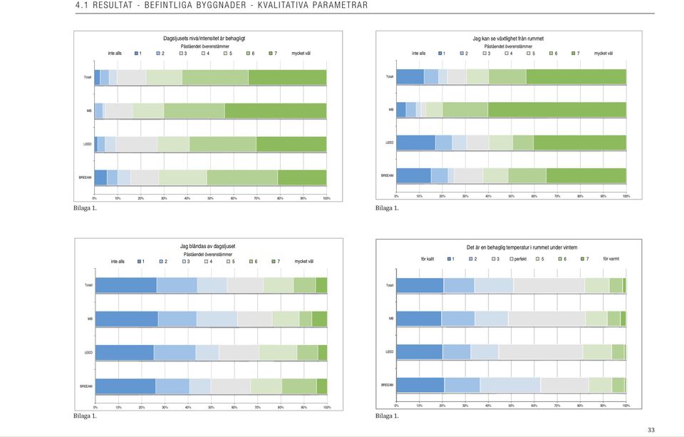 0% 0% 0% 0% 0% 0% 60% 70% 80% 90% 00% Jag bländas av dagsljuset Påståendet överenstämmer Påståendet överenstämmer 66 77 mycket väl Det är en behaglig temperatur i rummet under vintern för