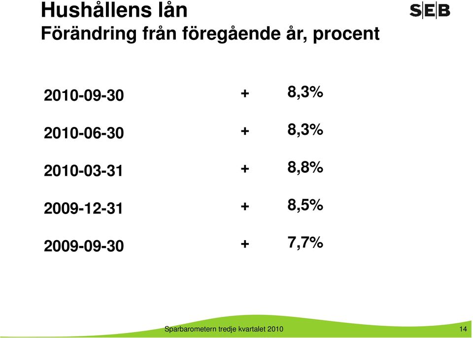 2009-12-31 2009-09-30 + 8,3% + 8,3% + 8,8% +