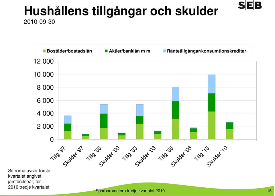 kvartalet angivet jämförelseår, för 2010 tredje kvartalet 0 Tillg '97 Skulder '97 Tillg '00