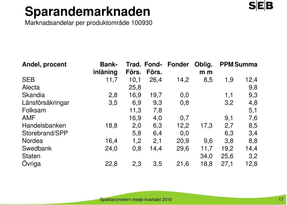 Folksam 11,3 7,8 5,1 AMF 16,9 4,0 0,7 9,1 7,6 Handelsbanken 18,8 2,0 6,3 12,2 17,3 2,7 8,5 Storebrand/SPP 5,8 6,4 0,0 6,3 3,4 Nordea 16,4 1,2