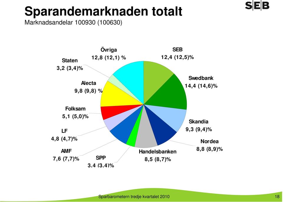 Folksam 5,1 (5,0)% LF 4,8 (4,7)% AMF 7,6 (7,7)% SPP 3,4 (3,4)% Handelsbanken