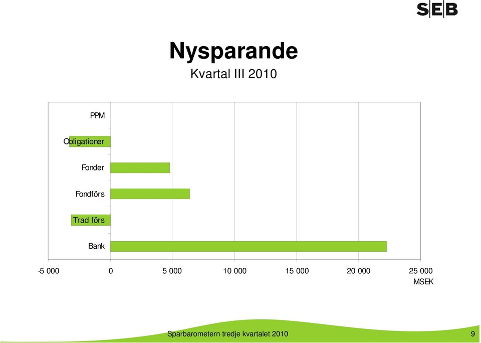 Bank -5 000 0 5 000 10 000 15 000 20 000