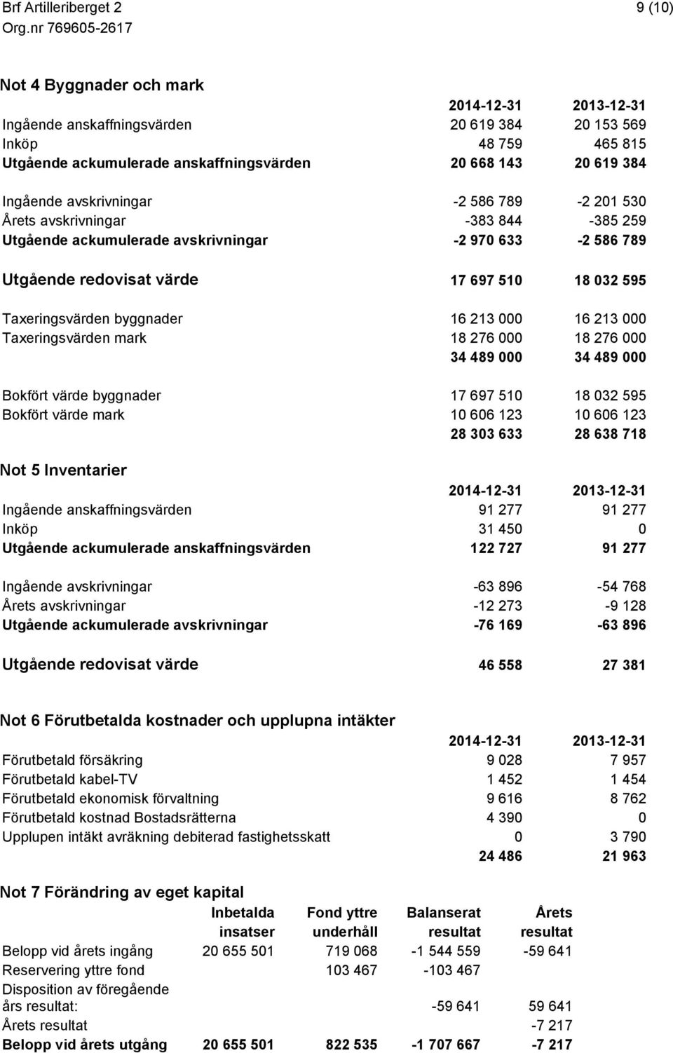 byggnader 16 213 000 16 213 000 Taxeringsvärden mark 18 276 000 18 276 000 34 489 000 34 489 000 Bokfört värde byggnader 17 697 510 18 032 595 Bokfört värde mark 10 606 123 10 606 123 28 303 633 28