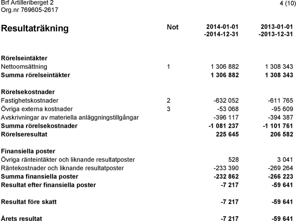 rörelsekostnader -1 081 237-1 101 761 Rörelseresultat 225 645 206 582 Finansiella poster Övriga ränteintäkter och liknande resultatposter 528 3 041 Räntekostnader och