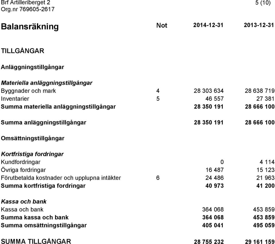 Kortfristiga fordringar Kundfordringar 0 4 114 Övriga fordringar 16 487 15 123 Förutbetalda kostnader och upplupna intäkter 6 24 486 21 963 Summa kortfristiga