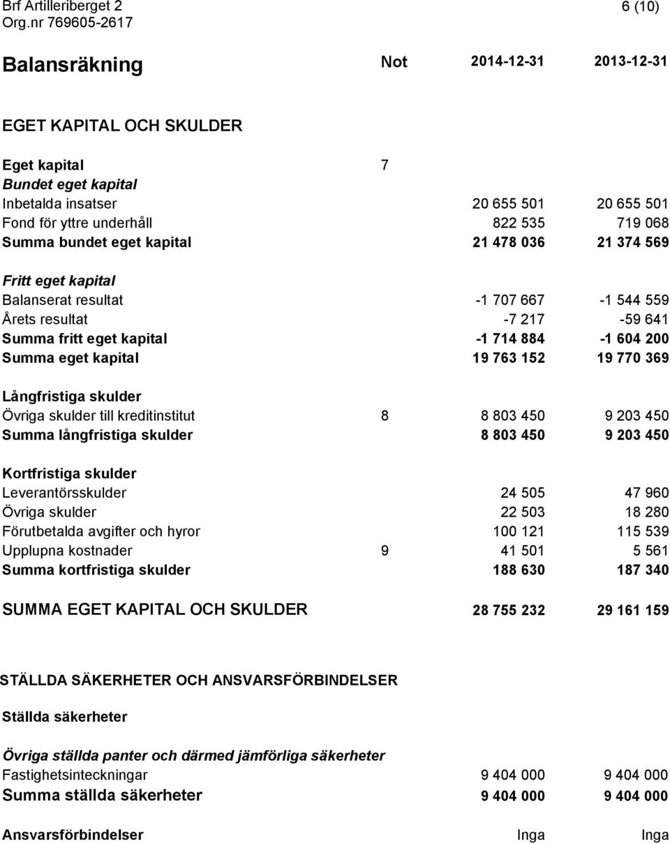 763 152 19 770 369 Långfristiga skulder Övriga skulder till kreditinstitut 8 8 803 450 9 203 450 Summa långfristiga skulder 8 803 450 9 203 450 Kortfristiga skulder Leverantörsskulder 24 505 47 960