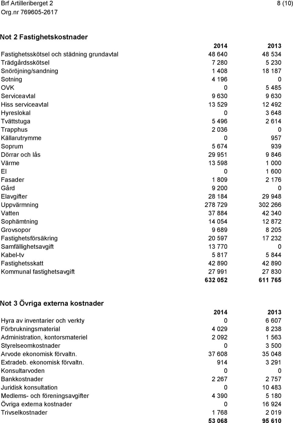 El 0 1 600 Fasader 1 809 2 176 Gård 9 200 0 Elavgifter 28 184 29 948 Uppvärmning 278 729 302 266 Vatten 37 884 42 340 Sophämtning 14 054 12 872 Grovsopor 9 689 8 205 Fastighetsförsäkring 20 597 17