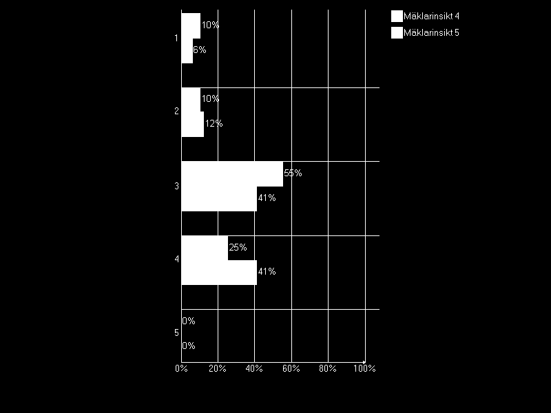 Hur bedömer du att antalet bostadsrätter till salu kommer att förändras de kommande tre månaderna?