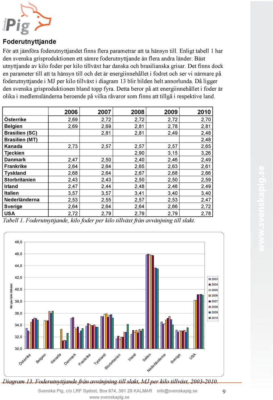 Det finns dock en parameter till att ta hänsyn till och det är energiinnehållet i fodret och ser vi närmare på foderutnyttjande i MJ per kilo tillväxt i diagram 13 blir bilden helt annorlunda.