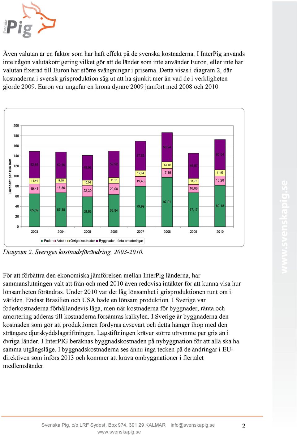 Detta visas i diagram 2, där kostnaderna i svensk grisproduktion såg ut att ha sjunkit mer än vad de i verkligheten gjorde 29. Euron var ungefär en krona dyrare 29 jämfört med 28 och.