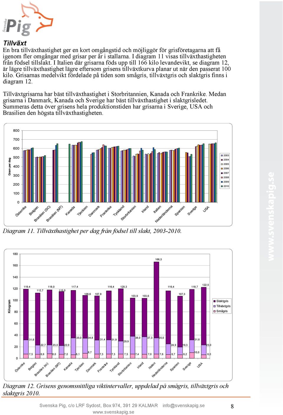 I där grisarna föds upp till 166 kilo levandevikt, se diagram 12, är lägre tillväxthastighet lägre eftersom grisens tillväxtkurva planar ut när den passerat 1 kilo.