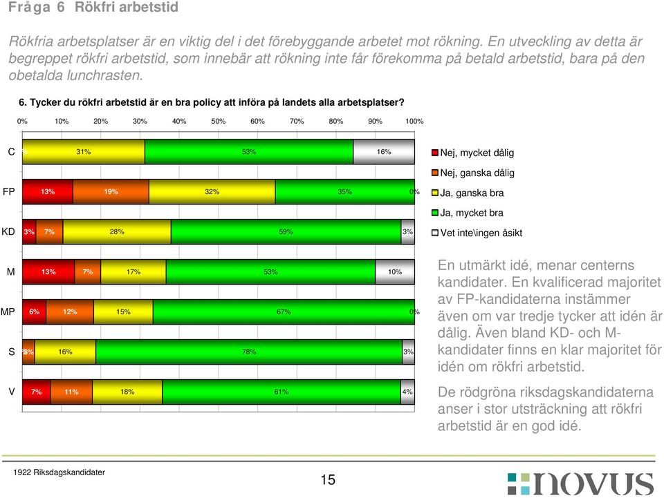 Tycker du rökfri arbetstid är en bra policy att införa på landets alla arbetsplatser?