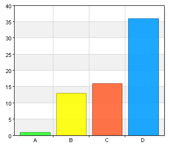 A. Vårterminen 2013 2 3,2 B. Höstterminen 2013 60 96,8 C. Vårterminen 2014 0 0 D. Höstterminen 2014 1 1,6 Total 63 101,6 92,5% (62/67) 1. Begriplighet.