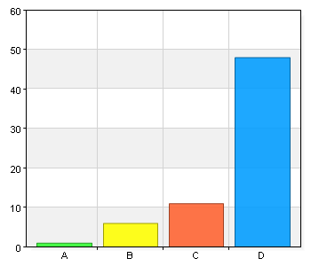 A. Instämmer inte 1 1,5 B. Instämmer delvis 6 9,2 C. Instämmer i hög grad 11 16,9 D.