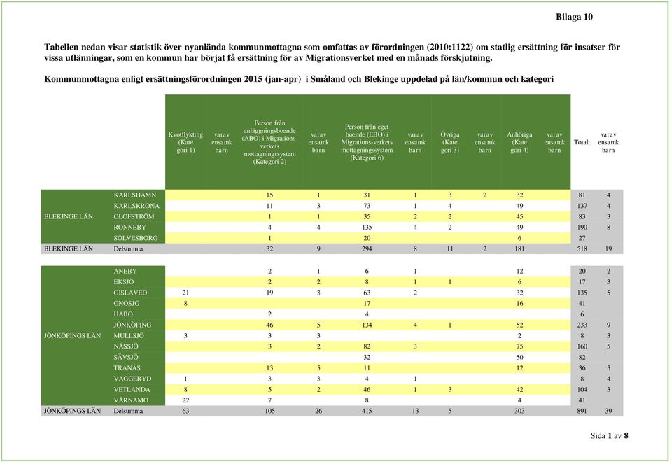 Kommunmottagna enligt ersättningsförordningen 2015 (jan-apr) i Småland och Blekinge uppdelad på län/kommun och kategori Kvotflykting (Kate gori 1) Person från anläggningsboende (ABO) i