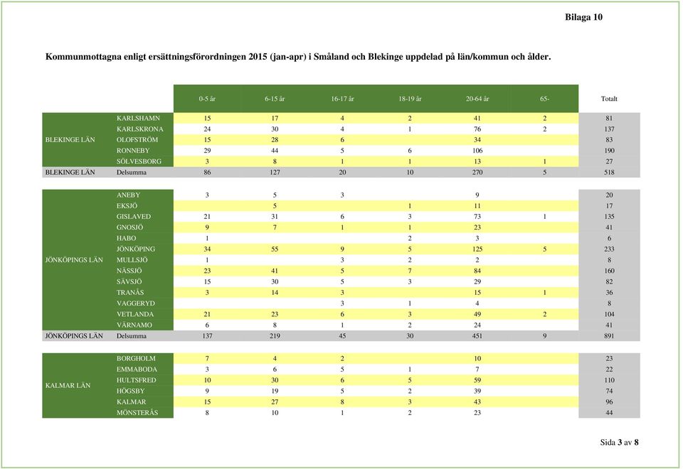 27 BLEKINGE LÄN Delsumma 86 127 20 10 270 5 518 ANEBY 3 5 3 9 20 EKSJÖ 5 1 11 17 GISLAVED 21 31 6 3 73 1 135 GNOSJÖ 9 7 1 1 23 41 HABO 1 2 3 6 JÖNKÖPING 34 55 9 5 125 5 233 JÖNKÖPINGS LÄN MULLSJÖ 1 3
