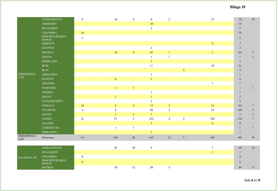 SAUDIARABIEN 2 2 SOMALIA 16 4 4 12 3 14 46 7 STATSLÖS 4 8 58 2 33 103 2 SUDAN 1 1 1 2 1 SYRIEN 21 57 3 233 4 2 220 533 7 UGANDA 3 6 9 UZBEKISTAN 1 1 1 1