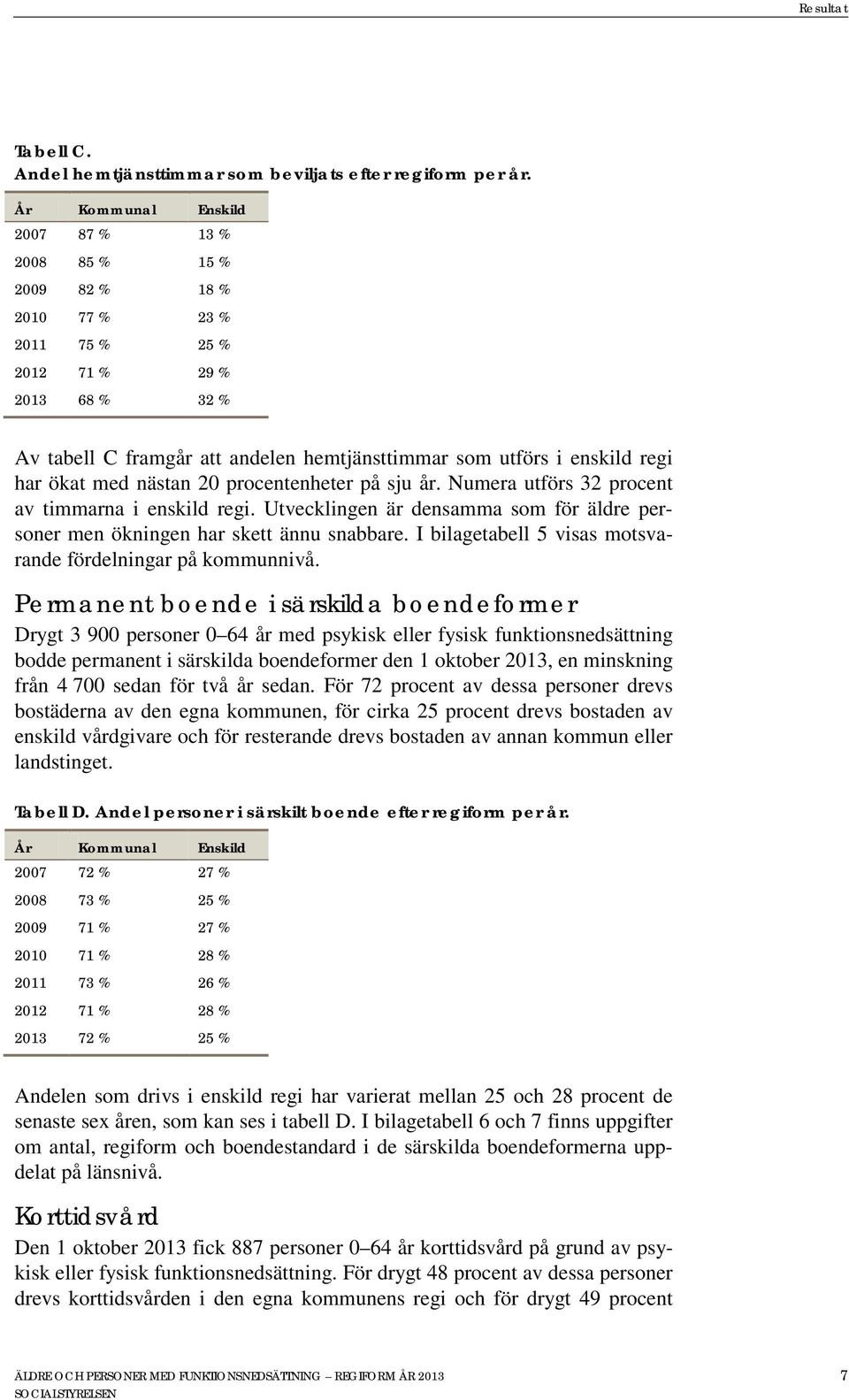 ökat med nästan 20 procentenheter på sju år. Numera utförs 32 procent av timmarna i enskild. Utvecklingen är densamma som för äldre personer men ökningen har skett ännu snabbare.