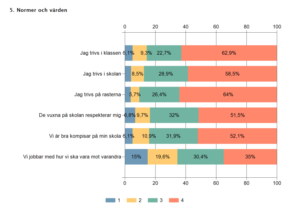 Enkäter 1 2 3 4 Medel Jag lär mig mycket 4,1% 8,5% 48,6% 38,9% 3,22 Jag får hjälp när jag behöver det 3,4% 15% 46,7% 34,9% 3,13 Jag tycker att det är arbetsro på