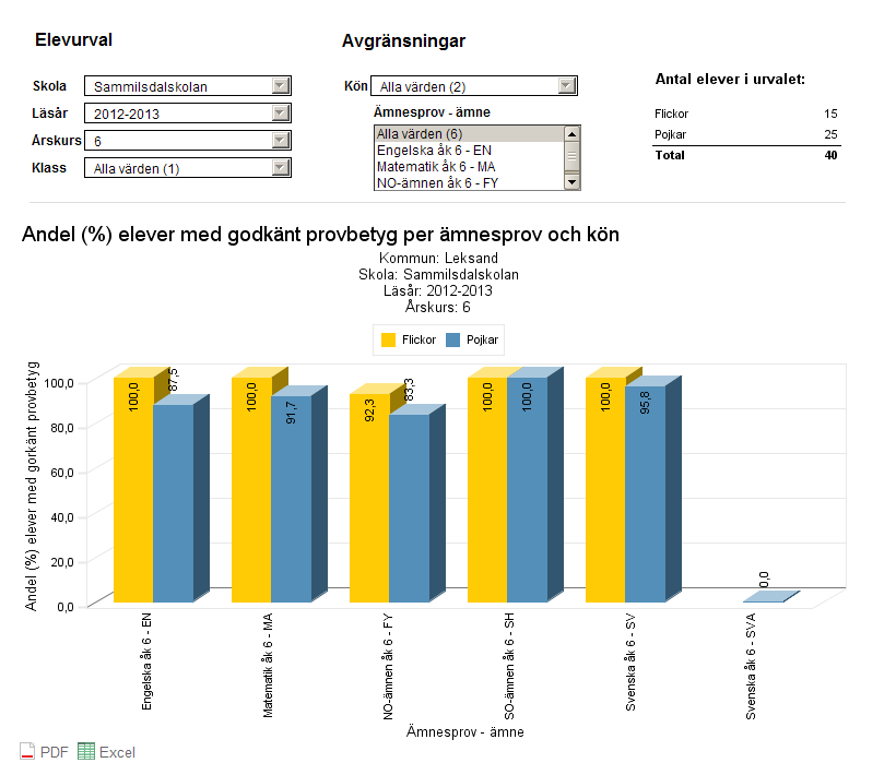 4. Nationella prov åk 6 och 9, andel % elever