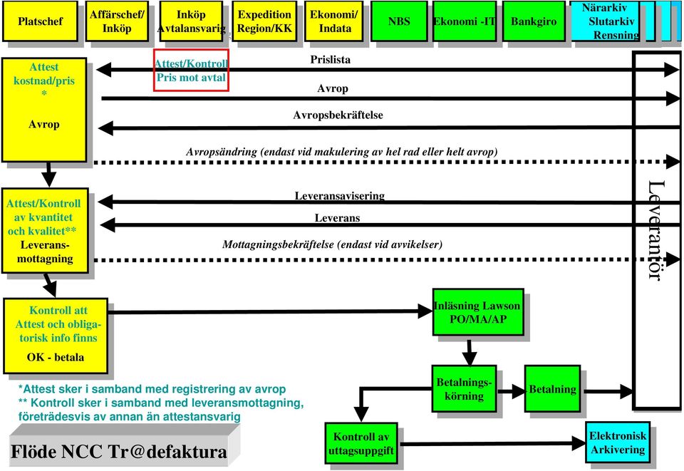 Avrop Avrop Avrop Avropsbekräftelse Avropsändring (endast vid makulering av hel rad eller helt avrop) Attest/Kontroll Attest/Kontroll av av kvantitet kvantitet och och kvalitet** kvalitet**