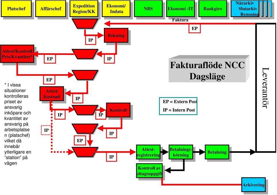 priset av ansvarig inköpare och kvantitet av ansvarig på arbetsplatse n (platschef) vilket då innebär ytterligare en station på vägen EP EP Attest Attest Kostnad Kostnad IP IP IP EP IP IP Kontroll