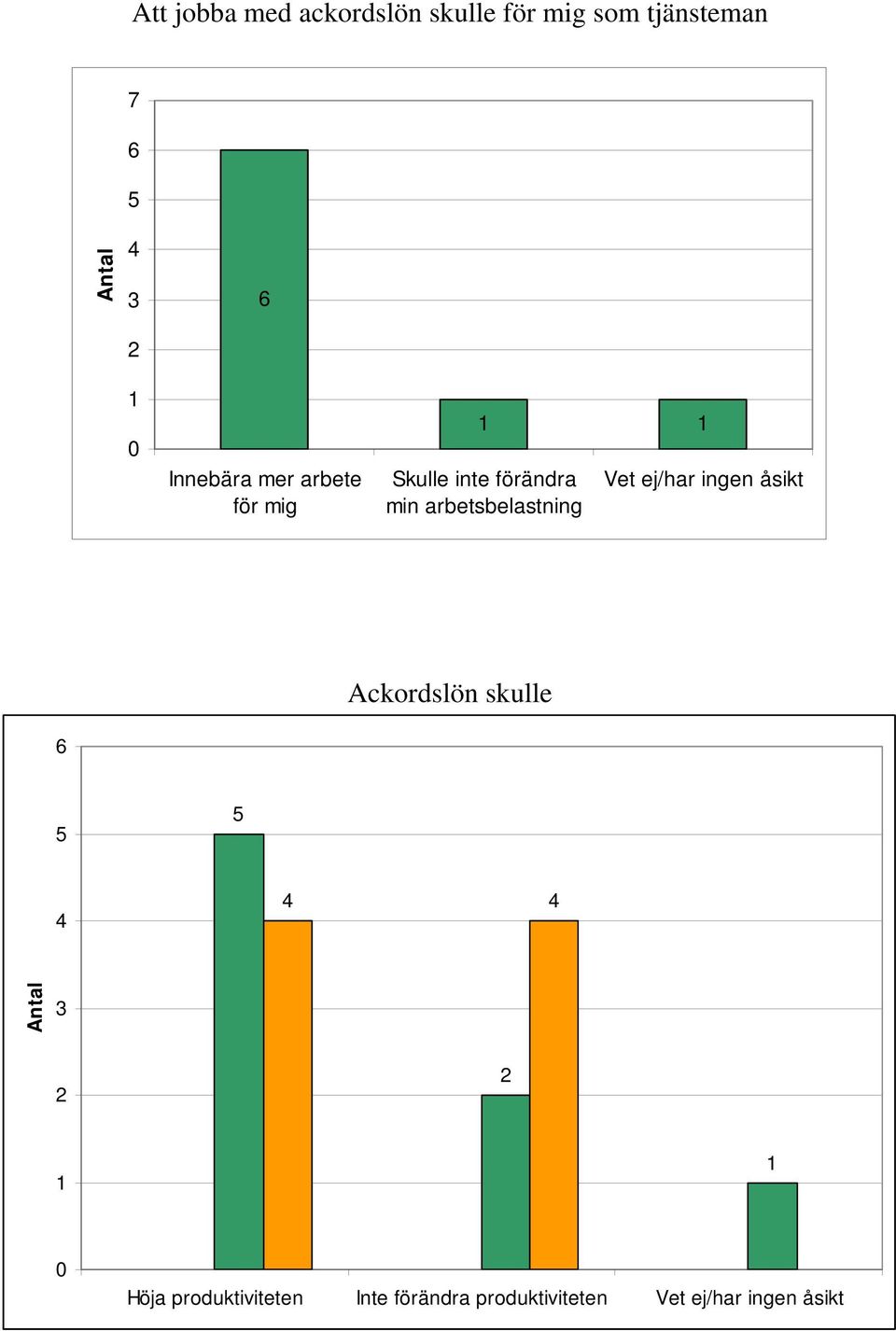 arbetsbelastning Vet ej/har ingen åsikt Ackordslön skulle