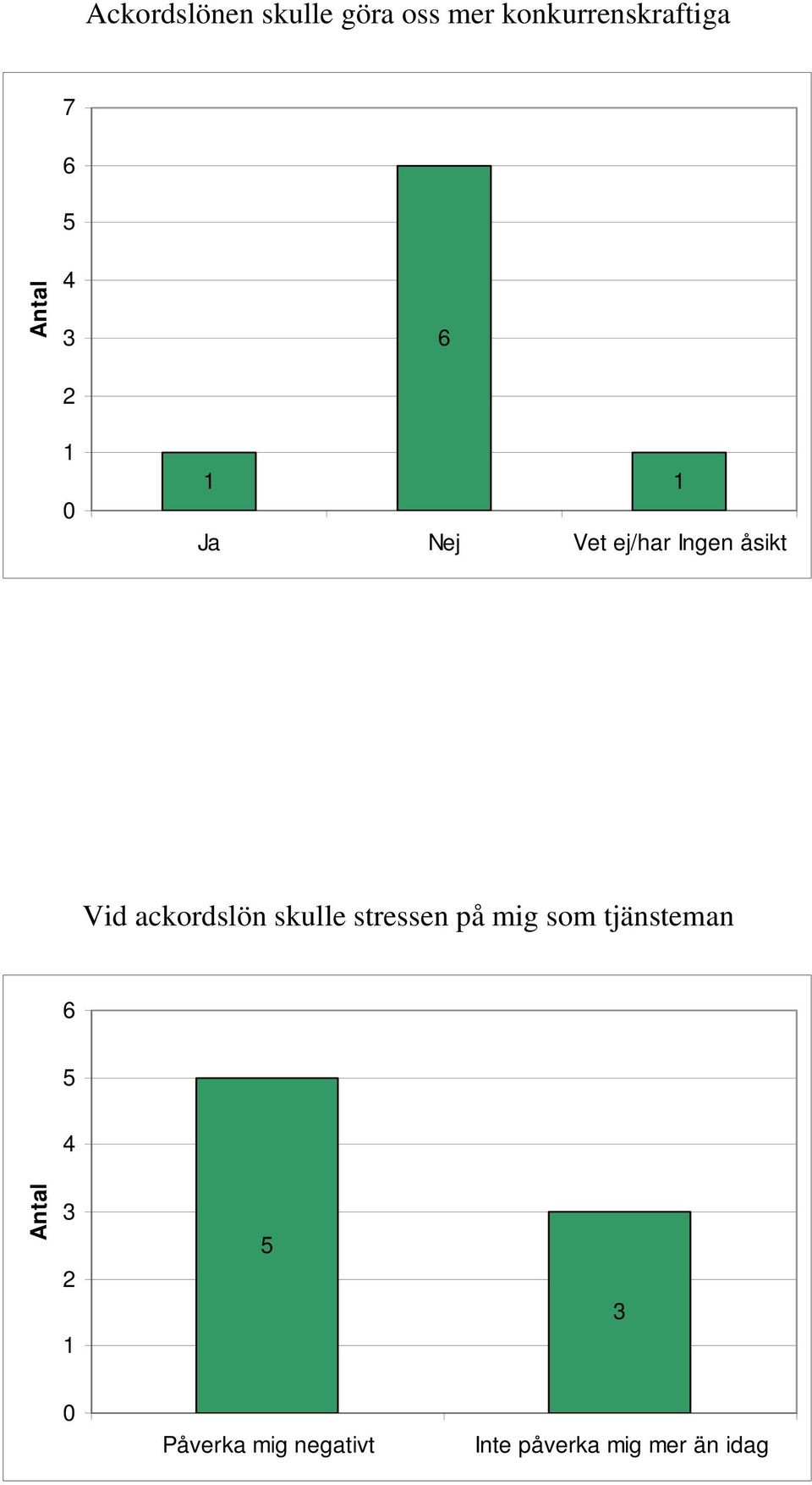 åsikt Vid ackordslön skulle stressen på mig