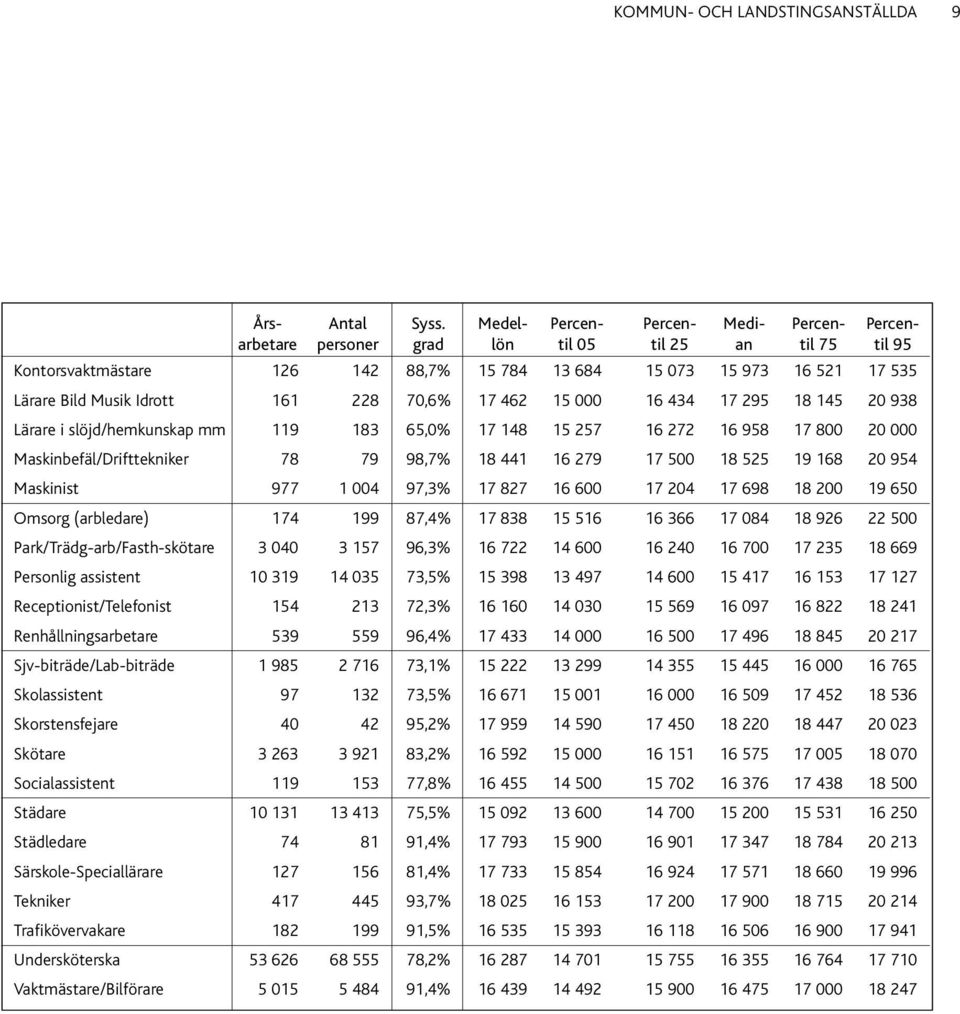 Idrott 161 228 70,6% 17 462 15 000 16 434 17 295 18 145 20 938 Lärare i slöjd/hemkunskap mm 119 183 65,0% 17 148 15 257 16 272 16 958 17 800 20 000 Maskinbefäl/Drifttekniker 78 79 98,7% 18 441 16 279