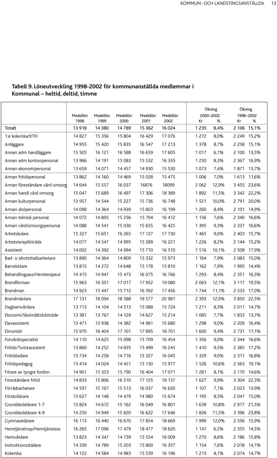 % Totalt 13 918 14 380 14 789 15 362 16 024 1 235 8,4% 2 106 15,1% 1:e kokerska/kth 14 827 15 356 15 804 16 429 17 076 1 272 8,0% 2 249 15,2% Anläggare 14 955 15 420 15 835 16 547 17 213 1 378 8,7% 2