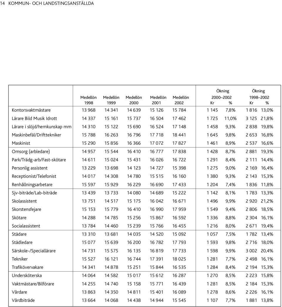 Maskinbefäl/Drifttekniker 15 788 16 263 16 796 17 718 18 441 1 645 9,8% 2 653 16,8% Maskinist 15 290 15 856 16 366 17 072 17 827 1 461 8,9% 2 537 16,6% Omsorg (arbledare) 14 957 15 544 16 410 16 777