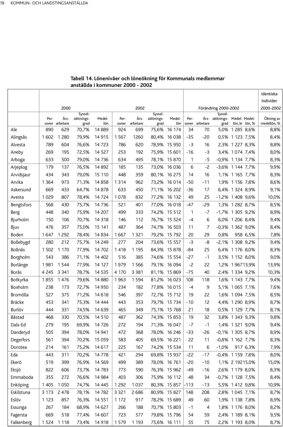 Års- sättnings- Medel- Per- Års- sättnings- Medel- Medel- Ökning av soner arbetare grad lön soner arbetare grad lön soner arbetare grad lön, kr lön, % medellön, % Ale 890 629 70,7% 14 889 924 699