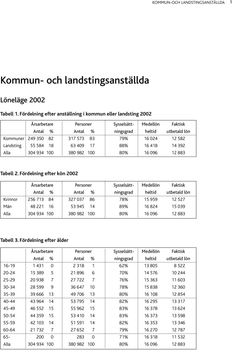 582 Landsting 55 584 18 63 409 17 88% 16 418 14 392 Alla 304 934 100 380 982 100 80% 16 096 12 883 Tabell 2.